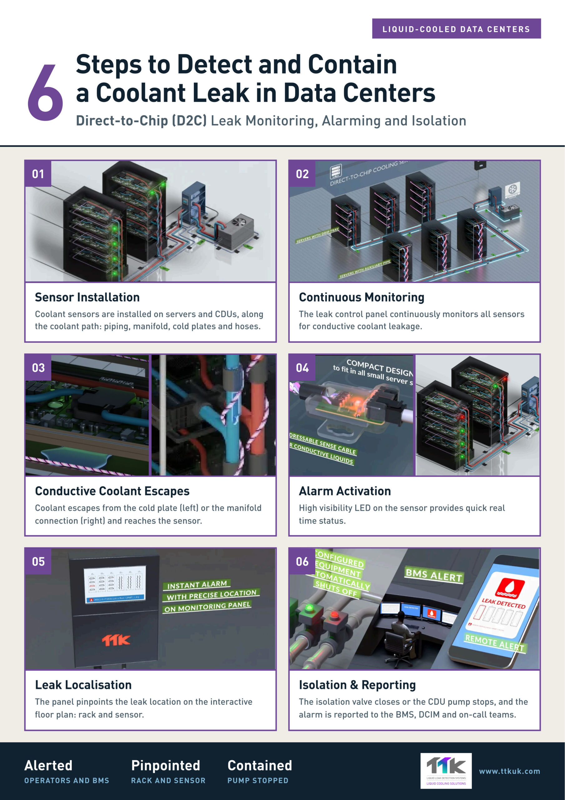 6 steps to detect and contain a coolant leak in data centers